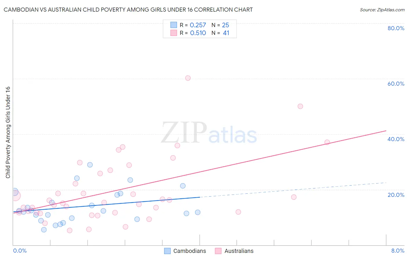 Cambodian vs Australian Child Poverty Among Girls Under 16