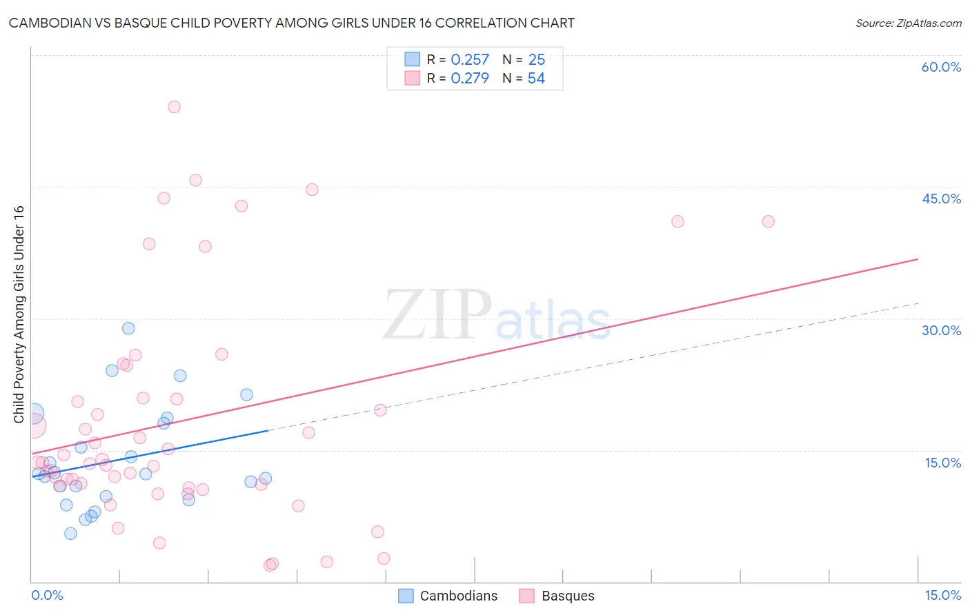 Cambodian vs Basque Child Poverty Among Girls Under 16