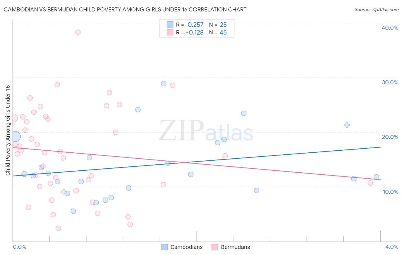 Cambodian vs Bermudan Child Poverty Among Girls Under 16