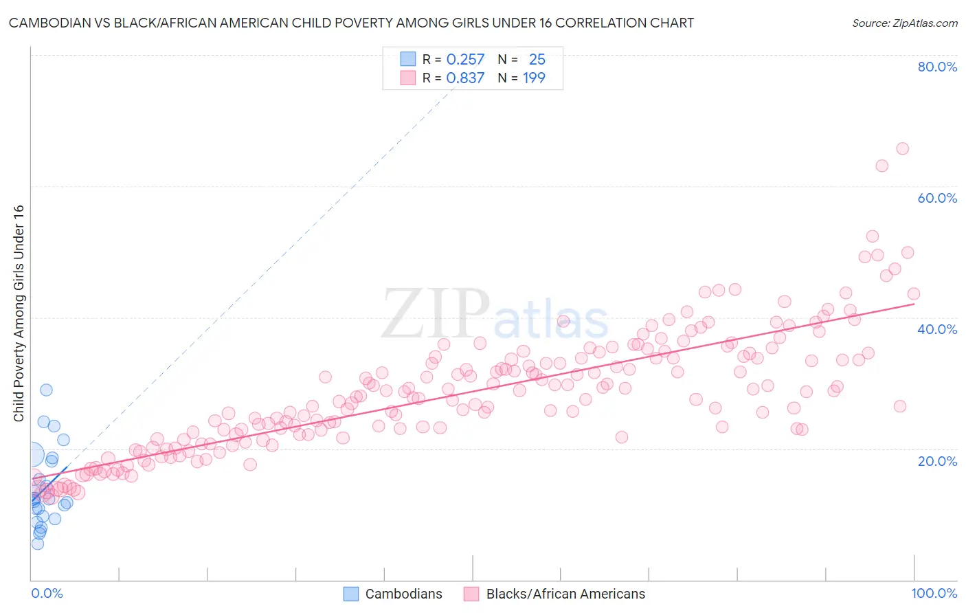 Cambodian vs Black/African American Child Poverty Among Girls Under 16
