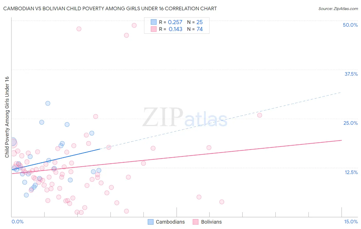 Cambodian vs Bolivian Child Poverty Among Girls Under 16