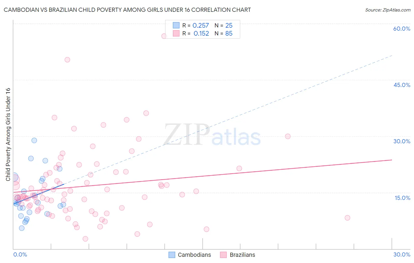 Cambodian vs Brazilian Child Poverty Among Girls Under 16