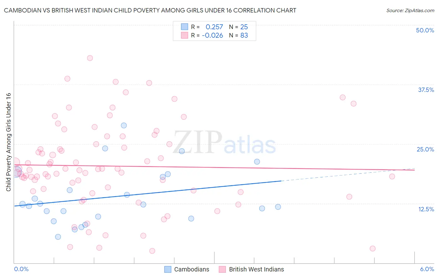 Cambodian vs British West Indian Child Poverty Among Girls Under 16