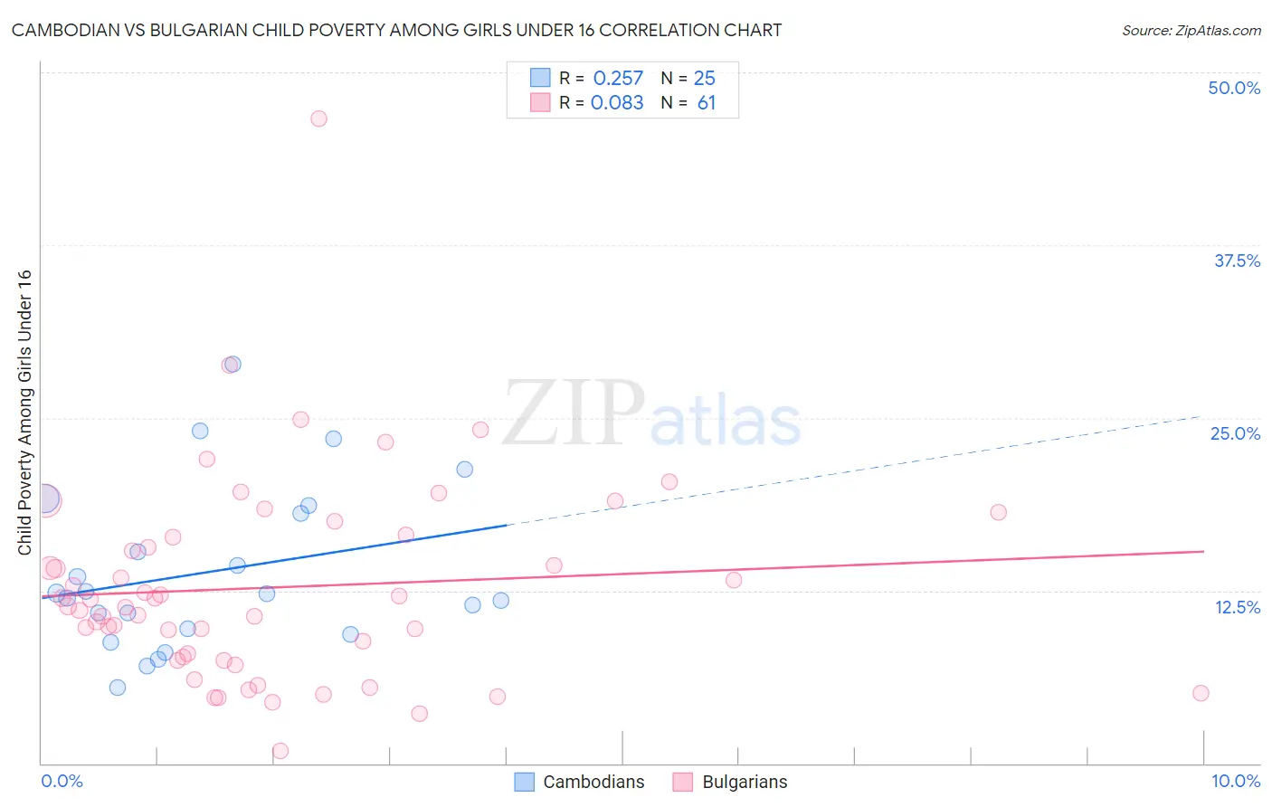 Cambodian vs Bulgarian Child Poverty Among Girls Under 16