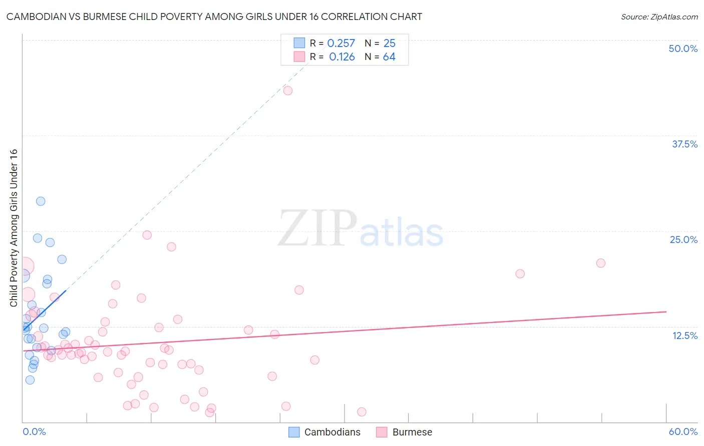 Cambodian vs Burmese Child Poverty Among Girls Under 16