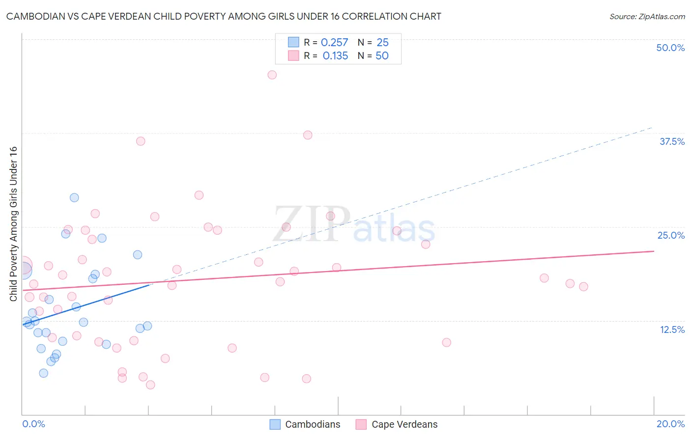 Cambodian vs Cape Verdean Child Poverty Among Girls Under 16
