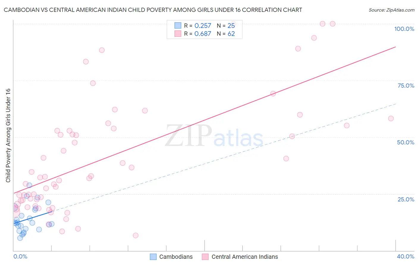 Cambodian vs Central American Indian Child Poverty Among Girls Under 16