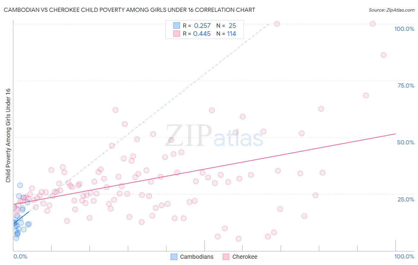 Cambodian vs Cherokee Child Poverty Among Girls Under 16