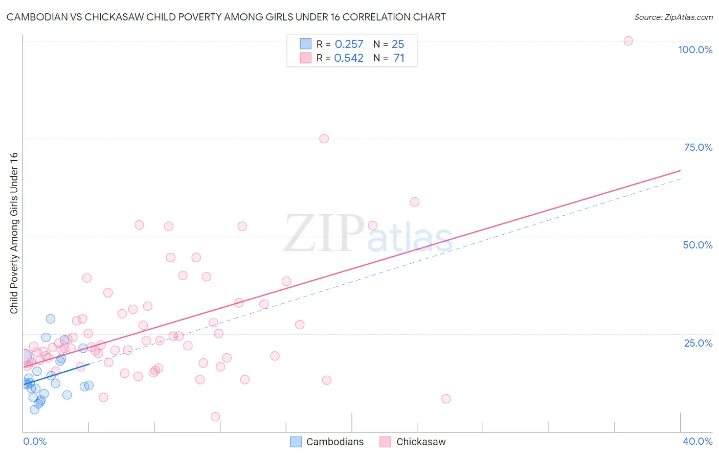 Cambodian vs Chickasaw Child Poverty Among Girls Under 16