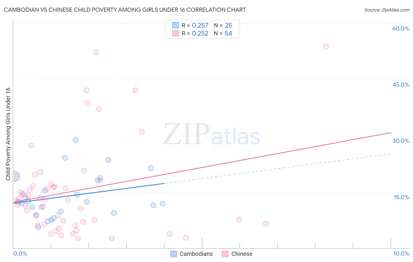 Cambodian vs Chinese Child Poverty Among Girls Under 16