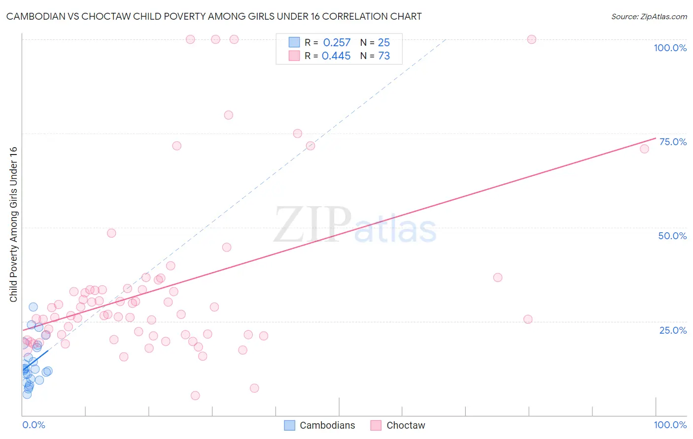 Cambodian vs Choctaw Child Poverty Among Girls Under 16