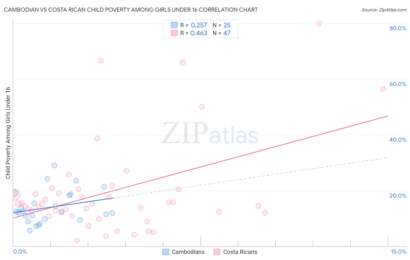 Cambodian vs Costa Rican Child Poverty Among Girls Under 16