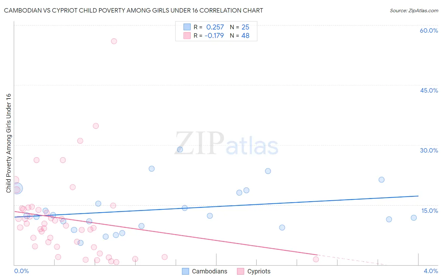 Cambodian vs Cypriot Child Poverty Among Girls Under 16