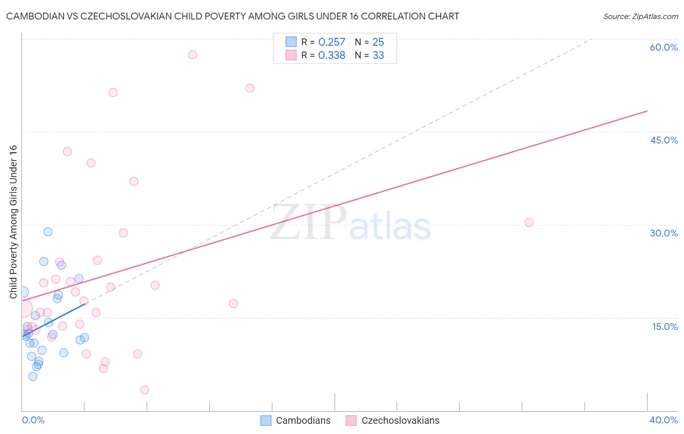 Cambodian vs Czechoslovakian Child Poverty Among Girls Under 16