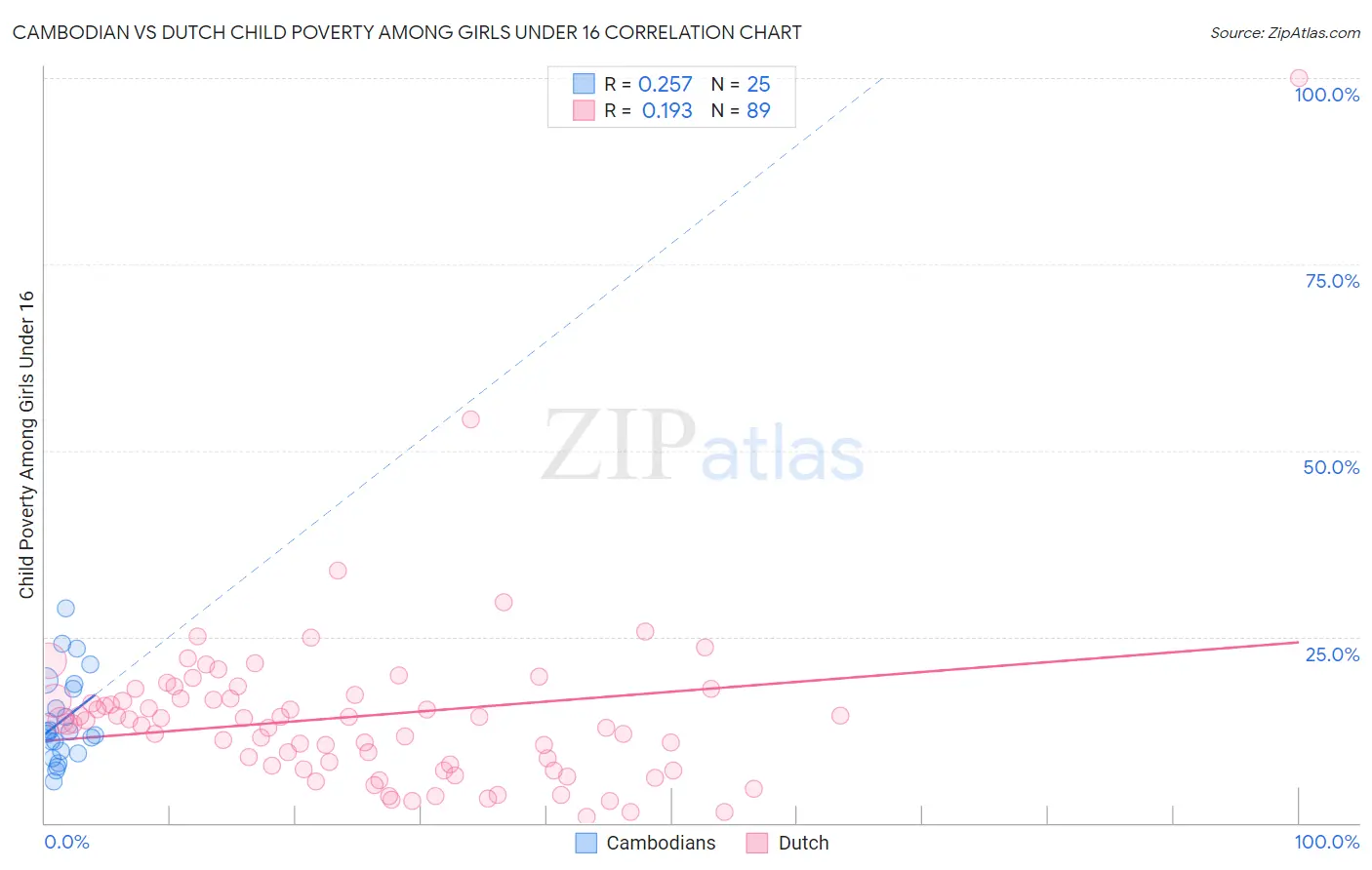 Cambodian vs Dutch Child Poverty Among Girls Under 16