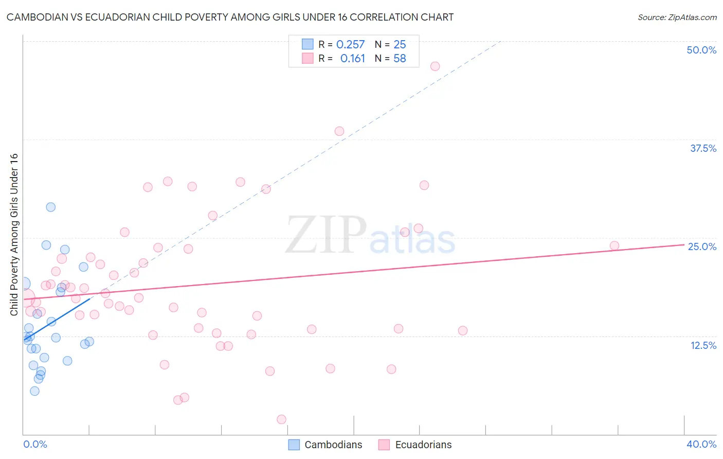 Cambodian vs Ecuadorian Child Poverty Among Girls Under 16