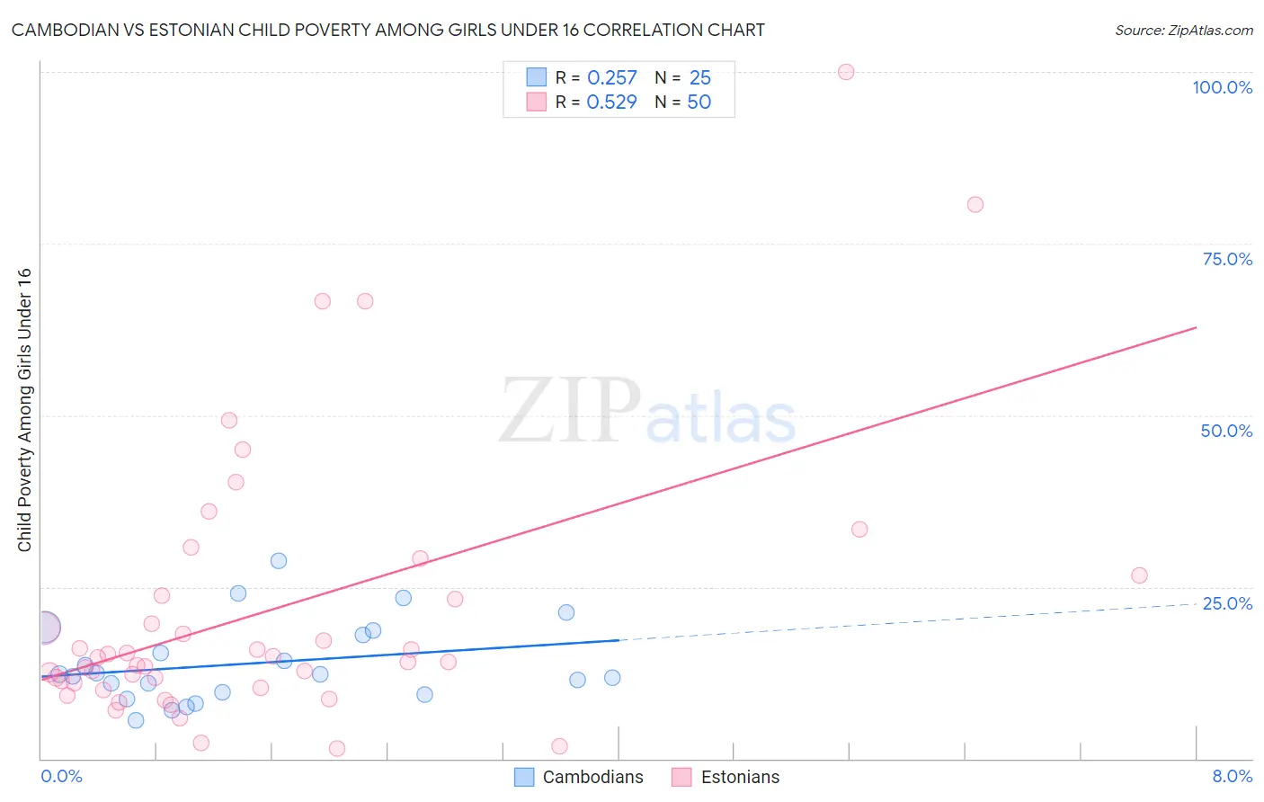 Cambodian vs Estonian Child Poverty Among Girls Under 16