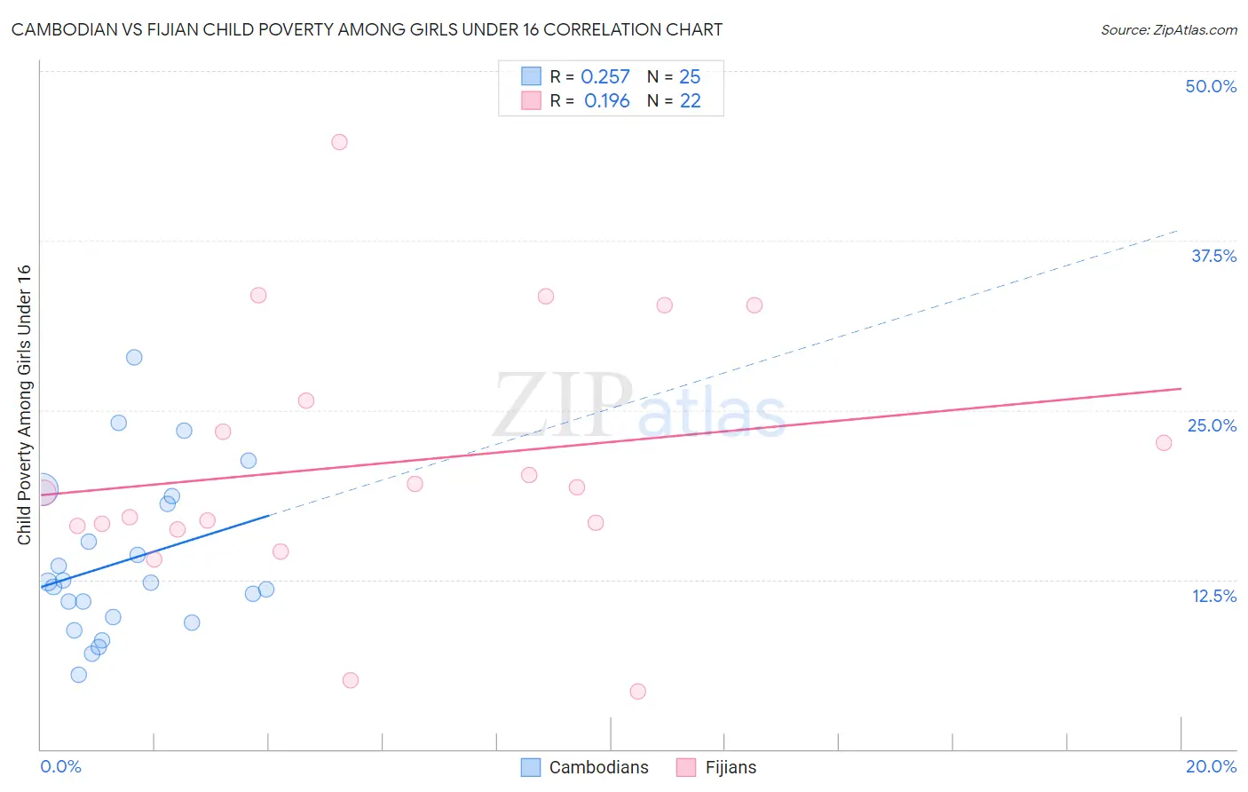 Cambodian vs Fijian Child Poverty Among Girls Under 16
