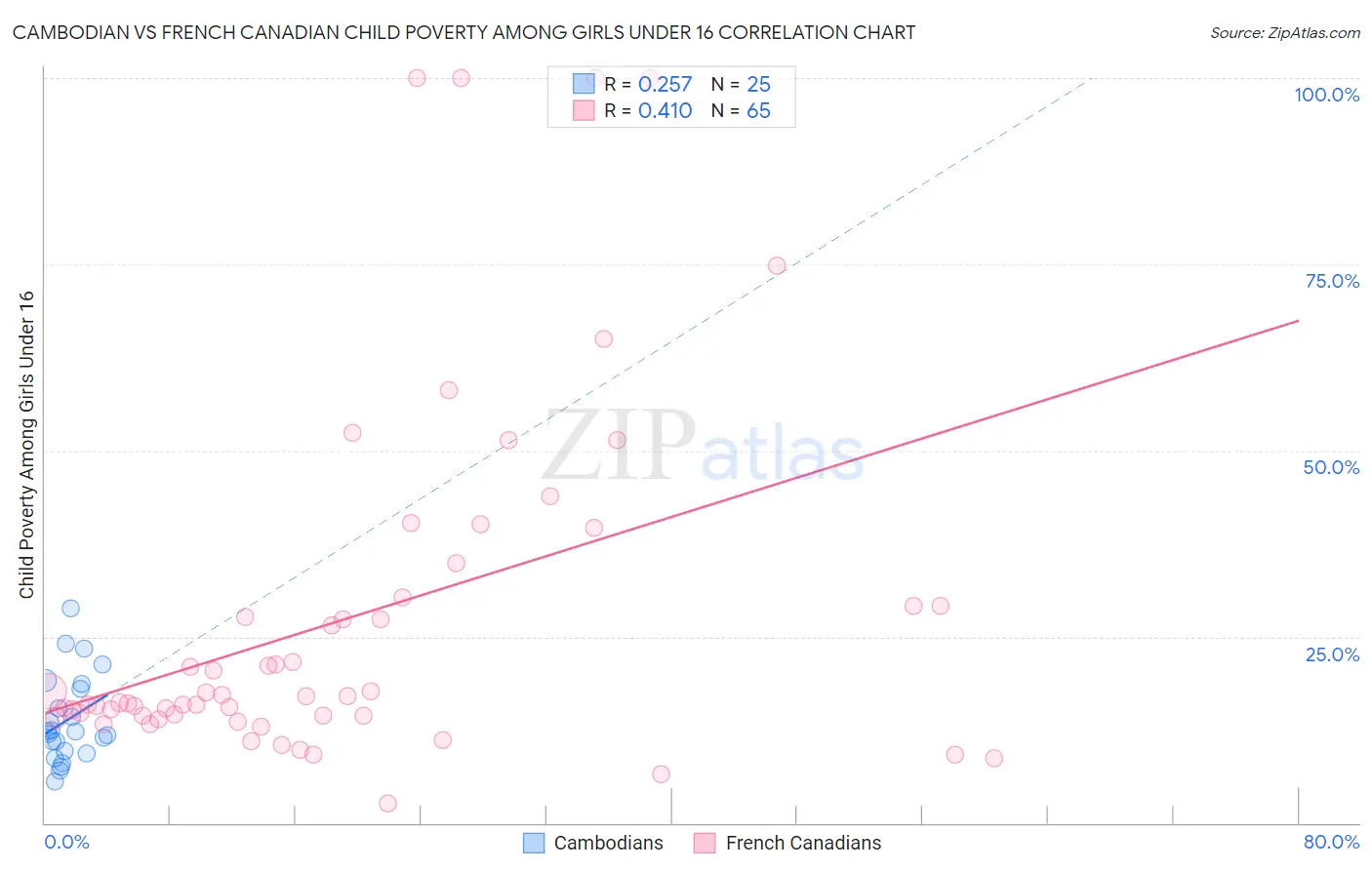 Cambodian vs French Canadian Child Poverty Among Girls Under 16