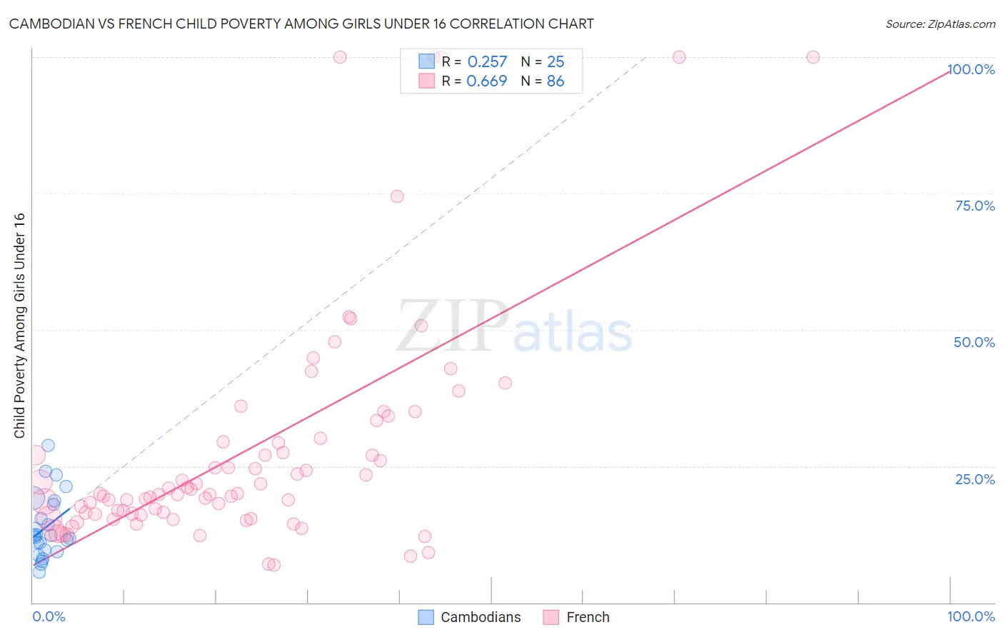 Cambodian vs French Child Poverty Among Girls Under 16