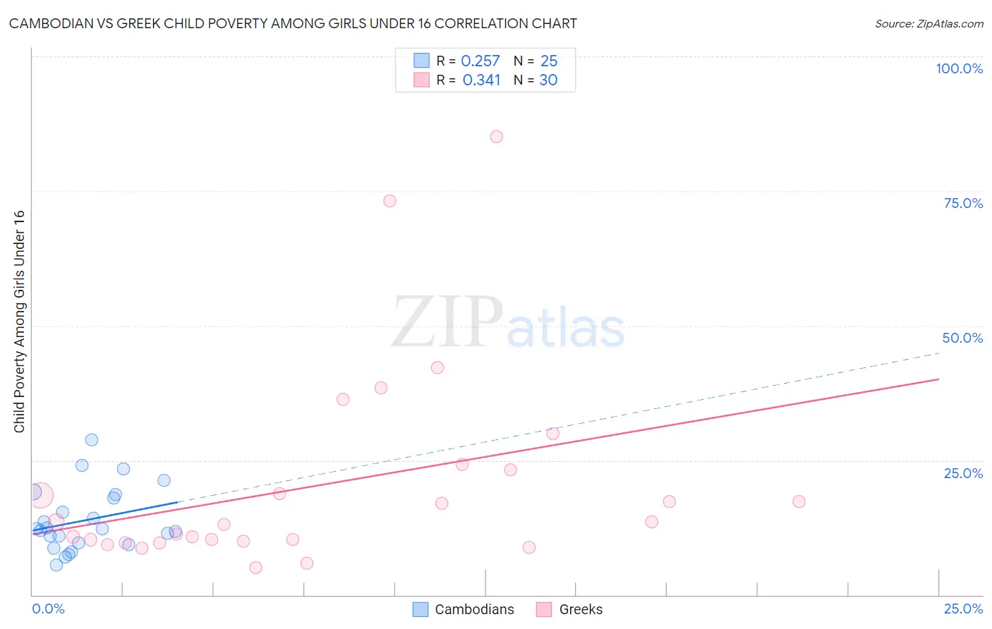 Cambodian vs Greek Child Poverty Among Girls Under 16