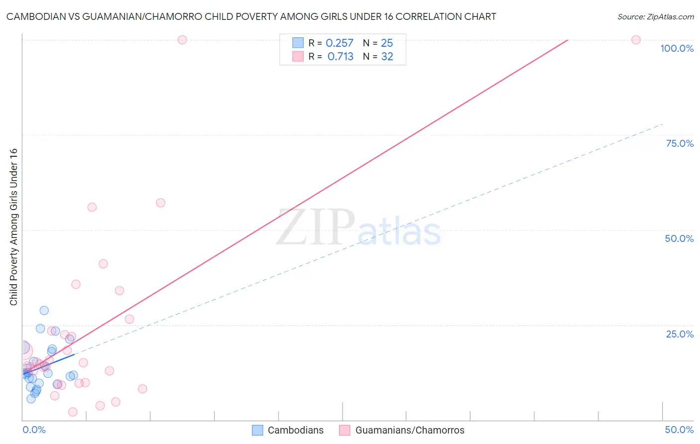 Cambodian vs Guamanian/Chamorro Child Poverty Among Girls Under 16