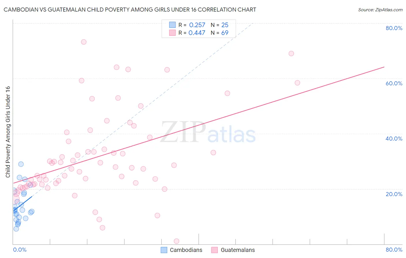 Cambodian vs Guatemalan Child Poverty Among Girls Under 16