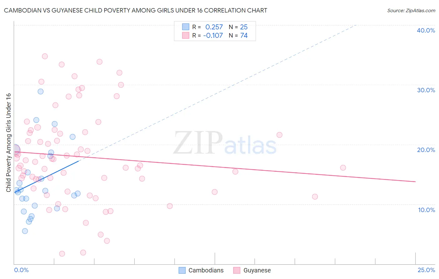 Cambodian vs Guyanese Child Poverty Among Girls Under 16