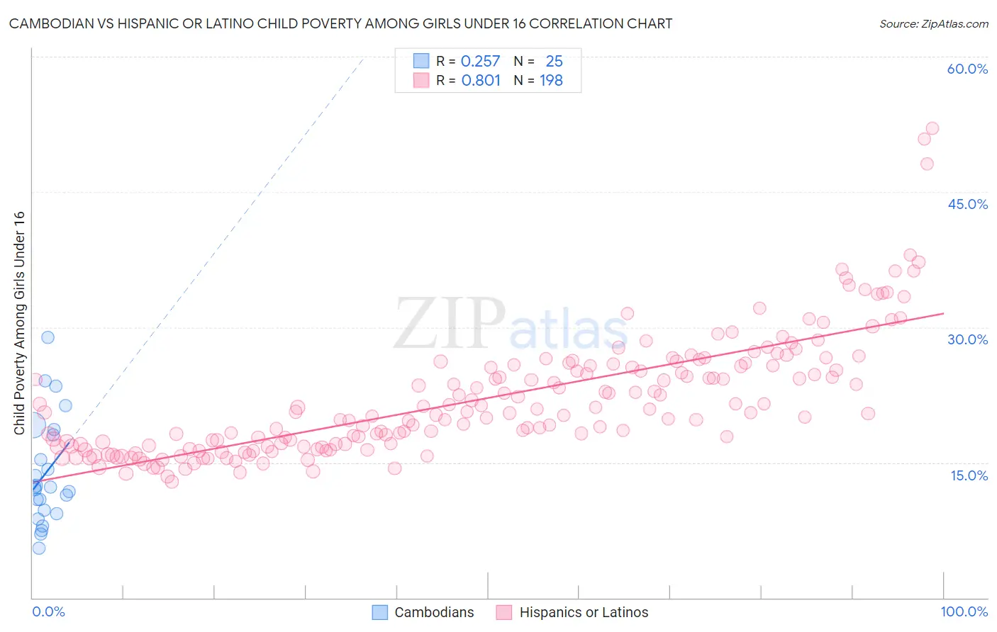 Cambodian vs Hispanic or Latino Child Poverty Among Girls Under 16