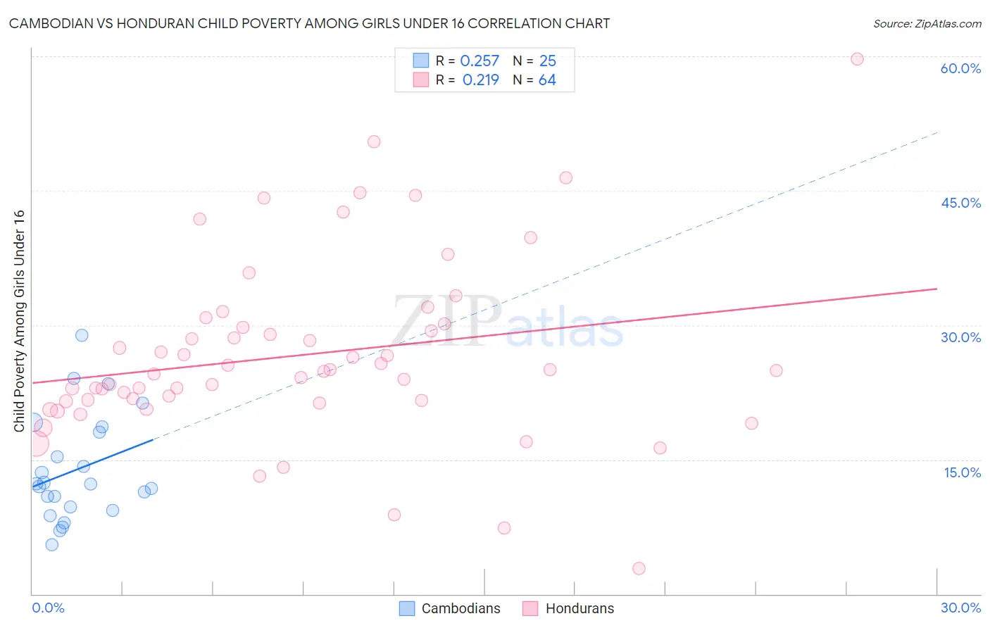 Cambodian vs Honduran Child Poverty Among Girls Under 16