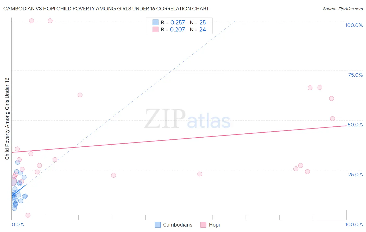 Cambodian vs Hopi Child Poverty Among Girls Under 16