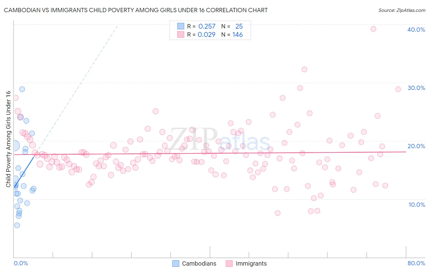 Cambodian vs Immigrants Child Poverty Among Girls Under 16