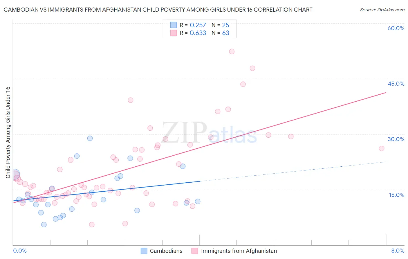 Cambodian vs Immigrants from Afghanistan Child Poverty Among Girls Under 16