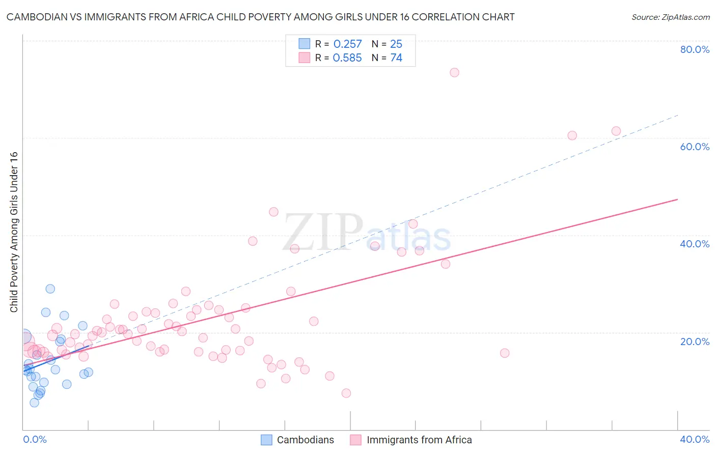 Cambodian vs Immigrants from Africa Child Poverty Among Girls Under 16