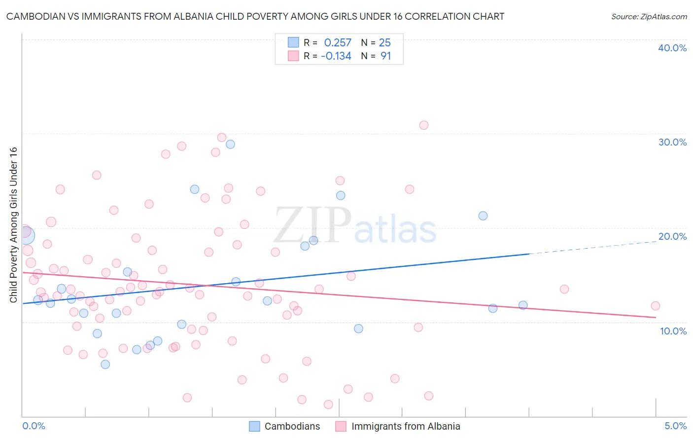 Cambodian vs Immigrants from Albania Child Poverty Among Girls Under 16
