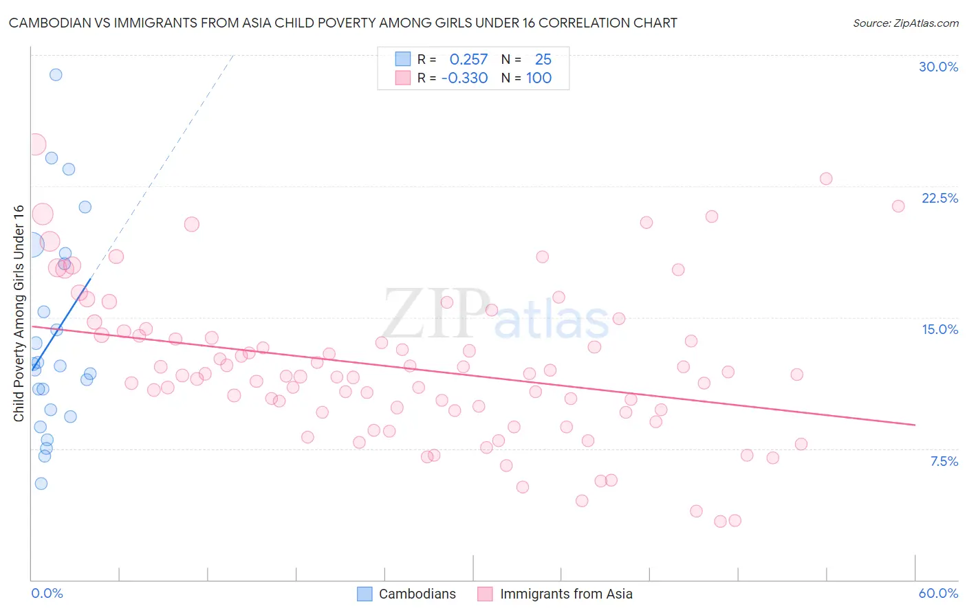 Cambodian vs Immigrants from Asia Child Poverty Among Girls Under 16