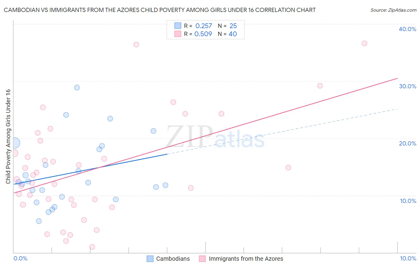 Cambodian vs Immigrants from the Azores Child Poverty Among Girls Under 16