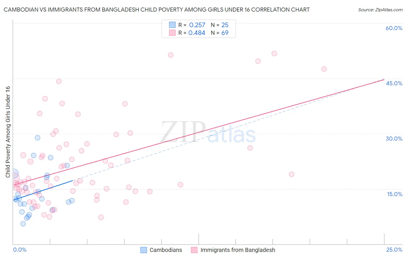 Cambodian vs Immigrants from Bangladesh Child Poverty Among Girls Under 16