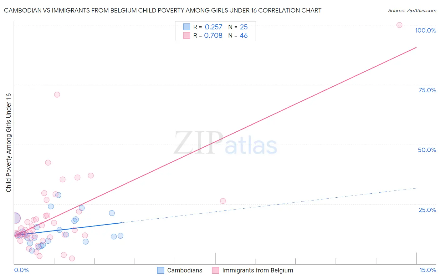 Cambodian vs Immigrants from Belgium Child Poverty Among Girls Under 16
