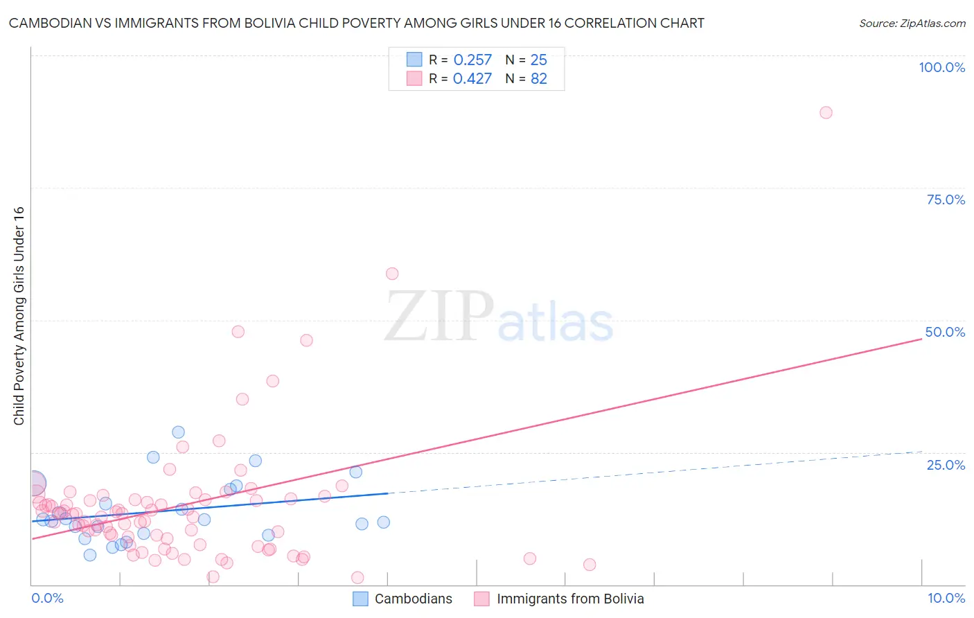 Cambodian vs Immigrants from Bolivia Child Poverty Among Girls Under 16