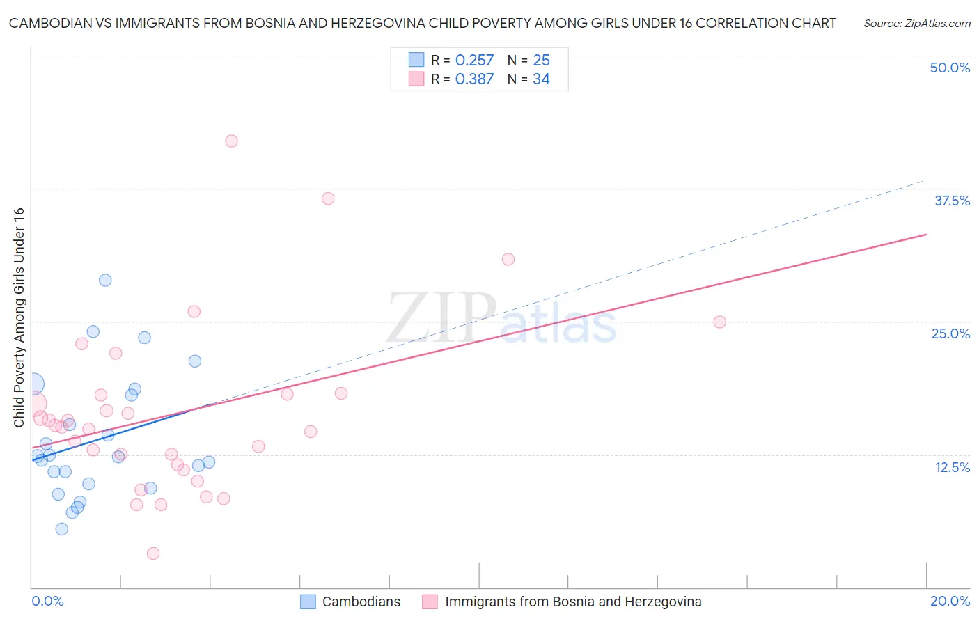 Cambodian vs Immigrants from Bosnia and Herzegovina Child Poverty Among Girls Under 16