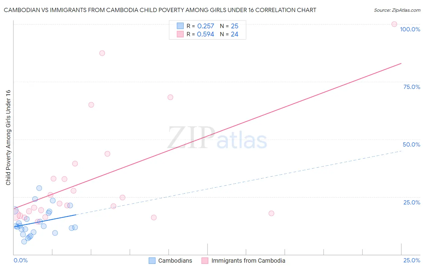 Cambodian vs Immigrants from Cambodia Child Poverty Among Girls Under 16