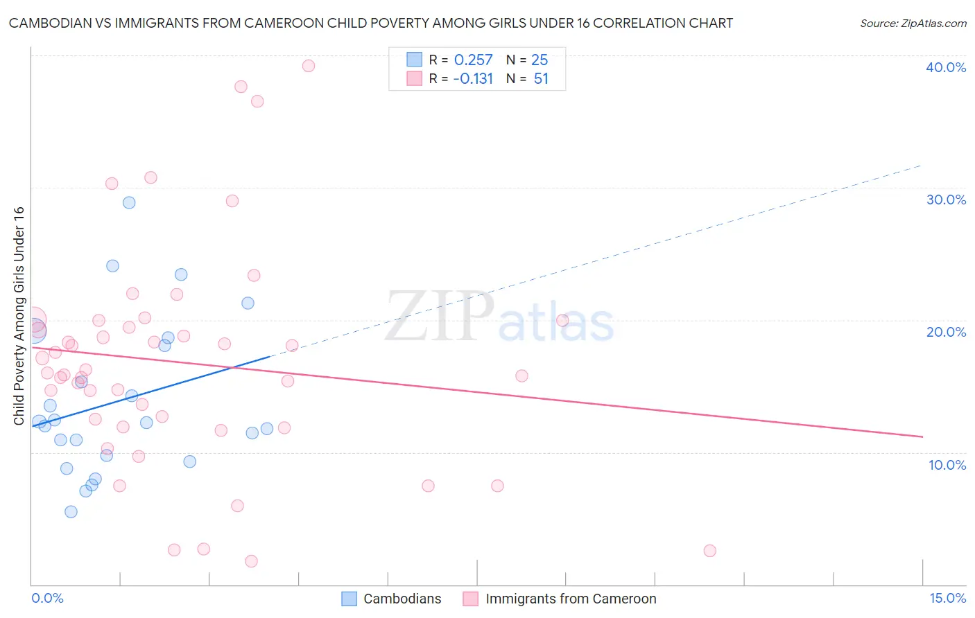 Cambodian vs Immigrants from Cameroon Child Poverty Among Girls Under 16