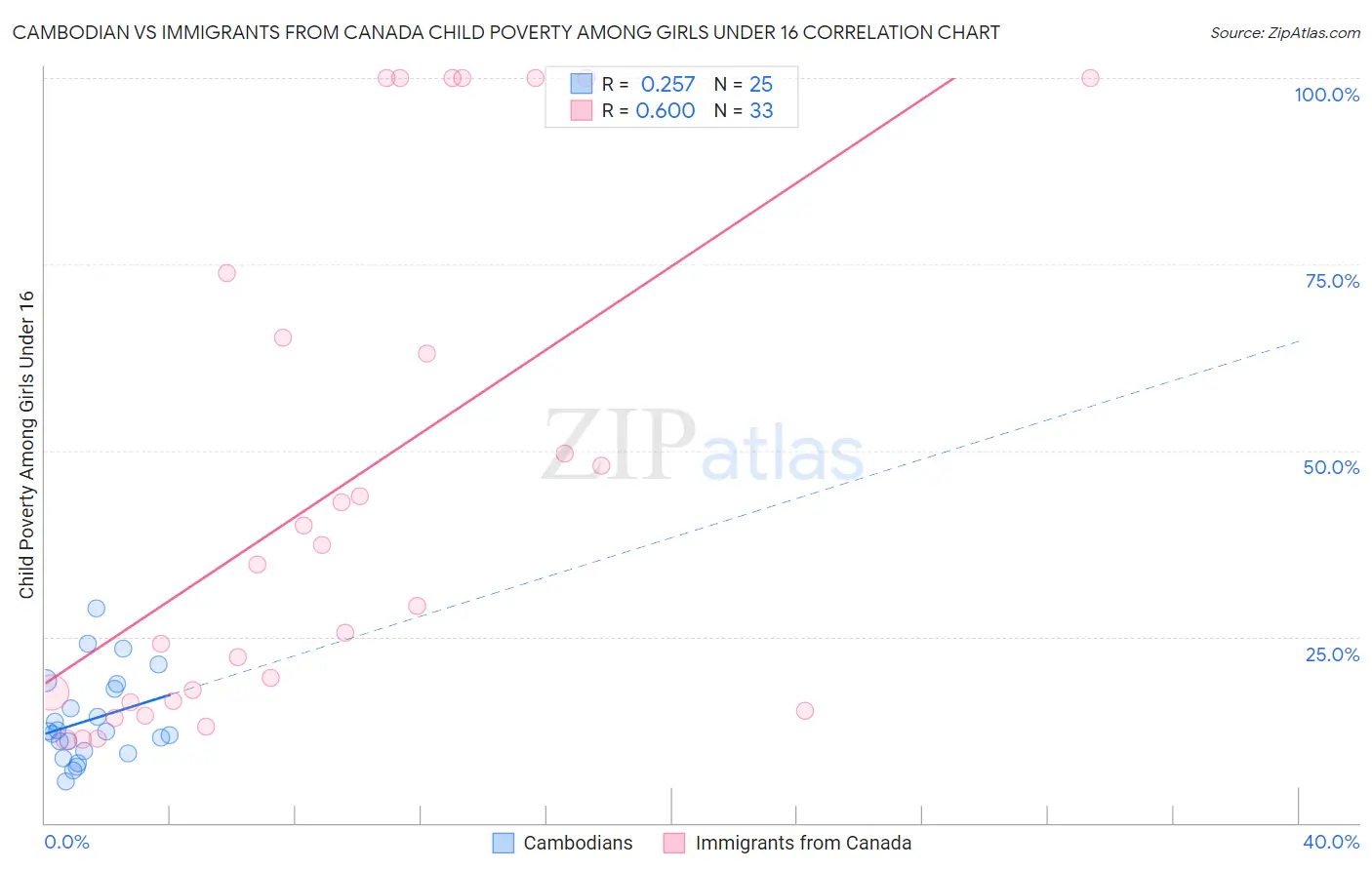 Cambodian vs Immigrants from Canada Child Poverty Among Girls Under 16