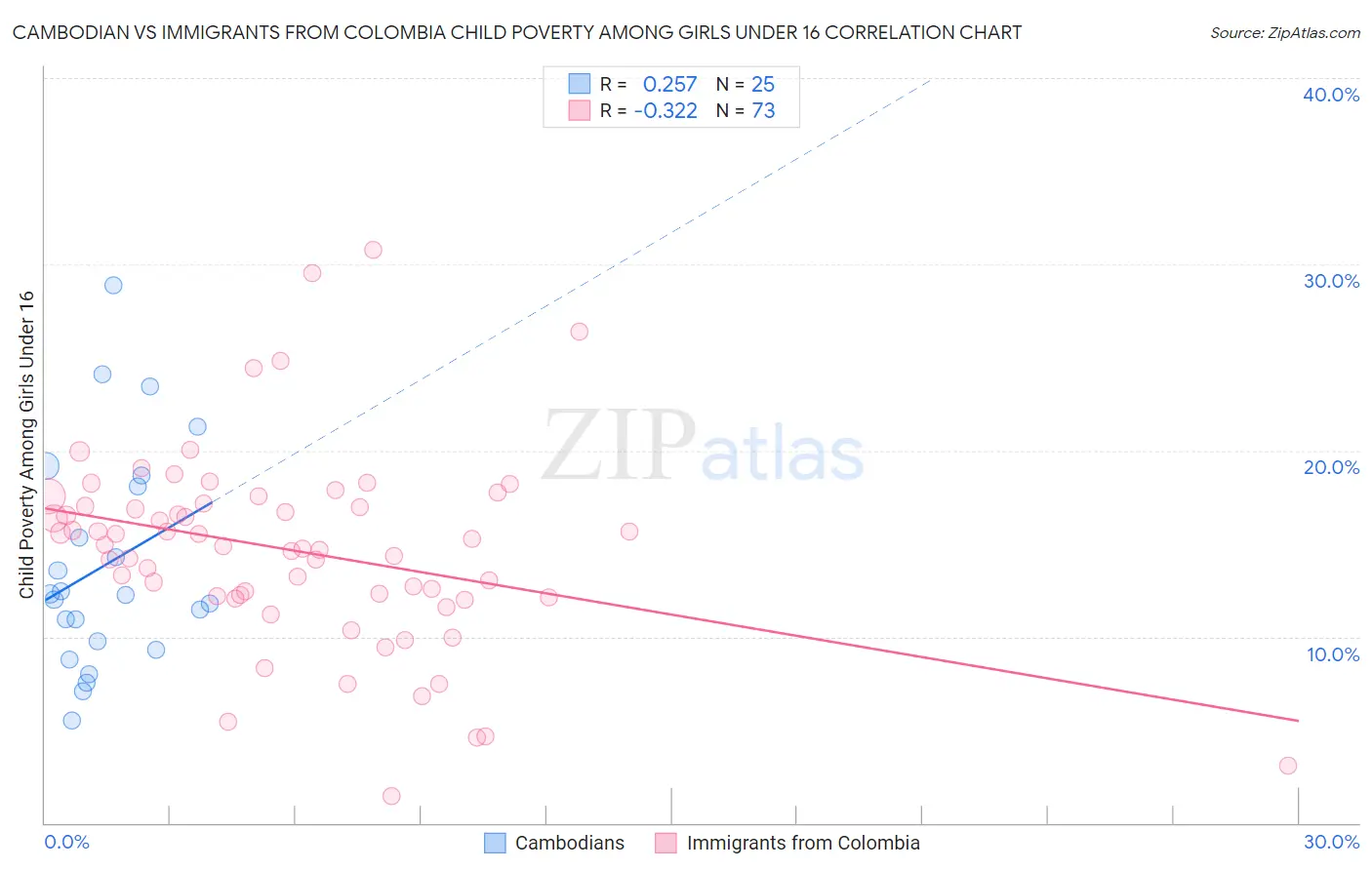 Cambodian vs Immigrants from Colombia Child Poverty Among Girls Under 16