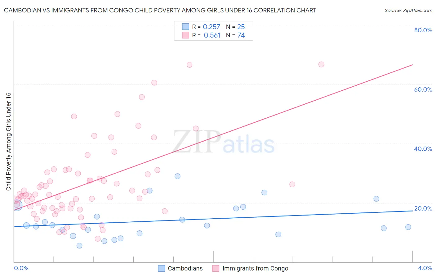 Cambodian vs Immigrants from Congo Child Poverty Among Girls Under 16