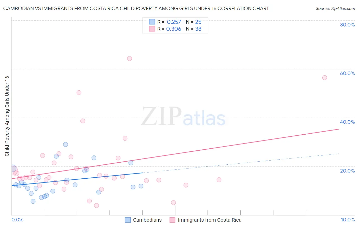 Cambodian vs Immigrants from Costa Rica Child Poverty Among Girls Under 16