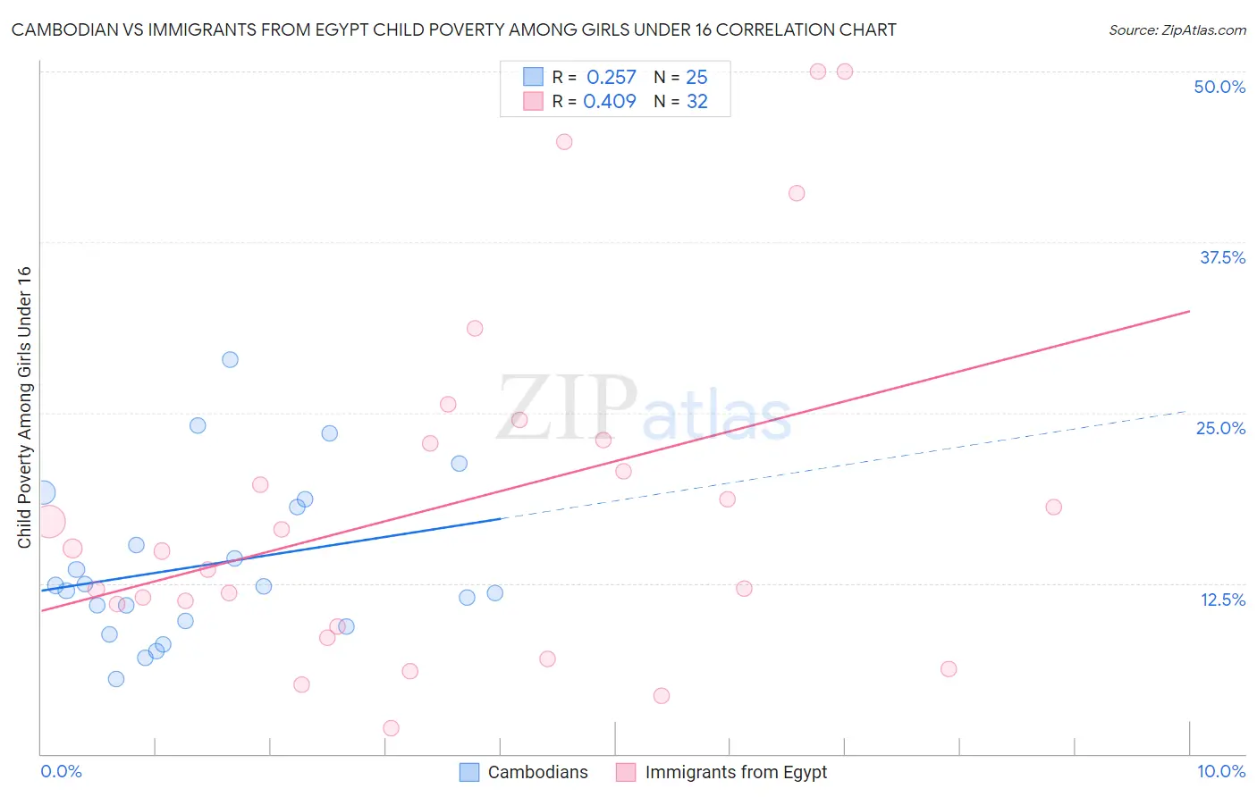 Cambodian vs Immigrants from Egypt Child Poverty Among Girls Under 16