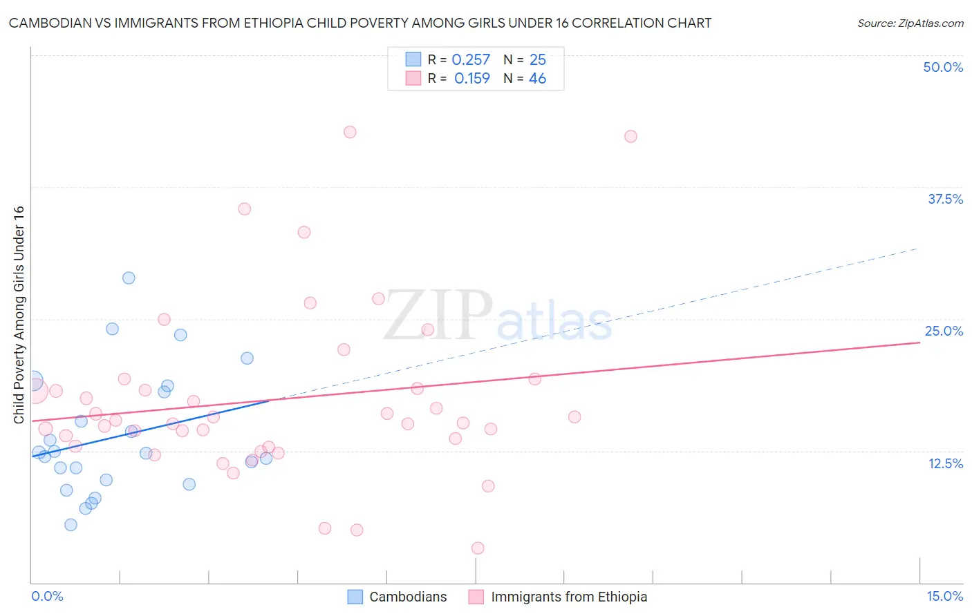 Cambodian vs Immigrants from Ethiopia Child Poverty Among Girls Under 16