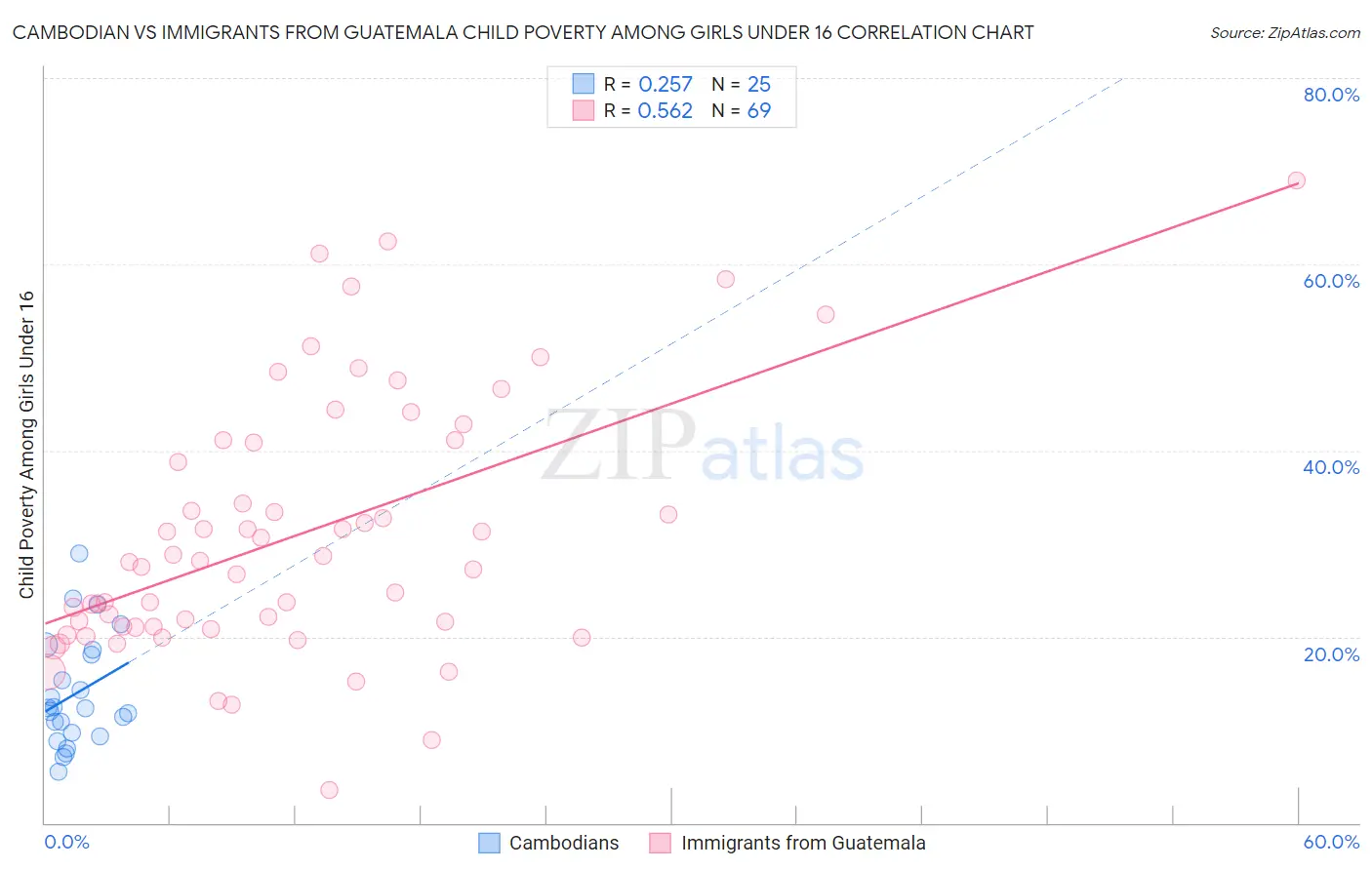 Cambodian vs Immigrants from Guatemala Child Poverty Among Girls Under 16
